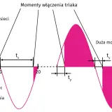 Wykres pokazuje, jak moment włączenia triaka wpływa na moc. Krótszy czas opóźnienia (tx) daje małą moc, dłuższy (ty) – dużą.
