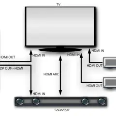 Schemat połączeń: PC, TV, soundbar JBL, konsola i dekoder. Pokazuje jak podłączyć soundbar JBL z telewizorem przez HDMI ARC.