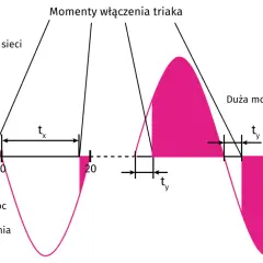 Wykres pokazuje, jak moment włączenia triaka wpływa na moc. Krótszy czas opóźnienia (tx) daje małą moc, dłuższy (ty) – dużą.