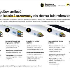 Pięć rodzajów przewodów elektrycznych, od instalacji oświetleniowej po kable energetyczne, z opisem zastosowań i błędów.