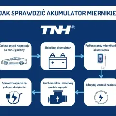 Schemat pokazuje, jak sprawdzić napięcie akumulatora miernikiem. Proces obejmuje postój pojazdu, lokalizację akumulatora, podłączenie miernika, odczyt napięcia, uruchomienie silnika i sprawdzenie napięcia pod obciążeniem.