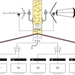 Schemat instalacji TV z anteną, zwrotnicą i rozgałęźnikami. Dowiedz się, jak sprawdzić siłę sygnału TV.