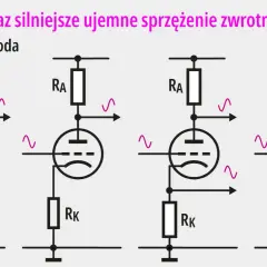 Schematy wzmacniaczy lampowych pokazujące narastające ujemne sprzężenie zwrotne. Różne konfiguracje obwodów z rezystorami RA i RK.