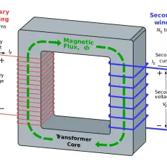 Transformator z uzwojeniem pierwotnym i wtórnym, ilustrujący zjawisko indukcji elektromagnetycznej i przepływ strumienia magnetycznego.