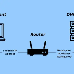 Schemat pokazuje, jak skonfigurować połączenie ethernet: klient DHCP prosi o adres IP, router przekazuje prośbę, a serwer DHCP przydziela adres.