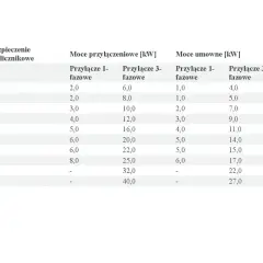 Tabela przedstawia moce przyłączeniowe i umowne dla różnych zabezpieczeń przedlicznikowych, zarówno jednofazowych, jak i trójfazowych.