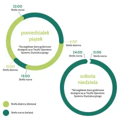 Grafika przedstawia podział **taryfy g13 godziny** na strefę dzienną i nocną od poniedziałku do niedzieli.