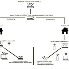 Schemat pokazuje, jak rozdzielić sygnał internetowy za pomocą switcha i routerów z funkcją access point, tworząc sieć w dwóch budynkach.