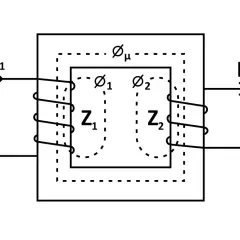 Schemat idealnego transformatora z uzwojeniem pierwotnym (I₁, U₁) i wtórnym (I₂, U₂), rdzeniem (Øµ) i impedancjami (Z₁, Z₂).
