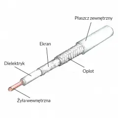 Schemat przewodu antenowego: żyła, dielektryk, ekran, oplot, płaszcz zewnętrzny. Dowiedz się, jak zarobić przewód antenowy, poznając jego budowę.