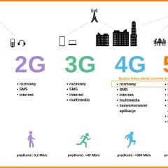 Ewolucja sieci komórkowych: od 1G do 5G, pokazująca rozwój usług i prędkości. Pomaga wybrać, jaką sieć komórkową wybrać.