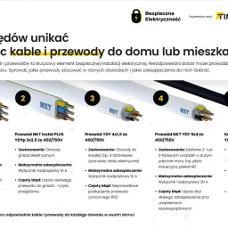 Pięć rodzajów przewodów elektrycznych, od instalacji oświetleniowej po kable energetyczne, z opisem zastosowań i błędów.