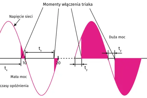 Wykres pokazuje, jak moment włączenia triaka wpływa na moc. Krótszy czas opóźnienia (tx) daje małą moc, dłuższy (ty) – dużą.