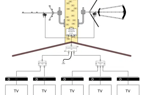 Schemat instalacji antenowej pokazuje, jak wzmocnić sygnał z anteny naziemnej za pomocą zwrotnicy i rozgałęźników, by zapewnić dobry odbiór na wielu telewizorach.