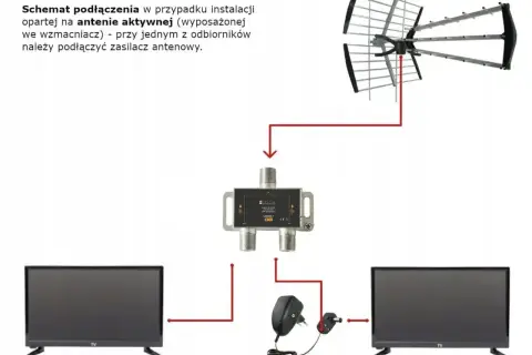 Schemat podłączenia anteny aktywnej do dwóch telewizorów. Antena naziemna połączona ze zwrotnicą, a następnie do dwóch TV. Zasilacz antenowy podłączony do jednego z odbiorników.