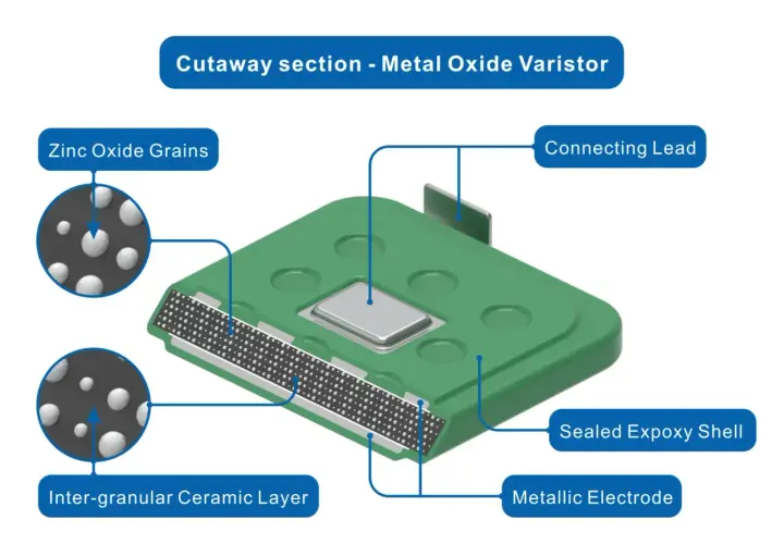 Przekrój warystora z tlenku metalu: ziarna tlenku cynku, warstwa ceramiczna, elektroda metalowa, wyprowadzenie przyłączeniowe, obudowa epoksydowa.