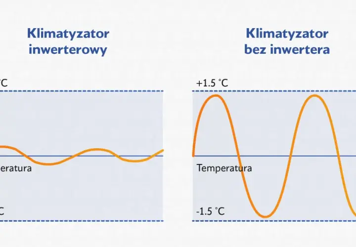 Wykres porównuje stabilność temperatury. Klimatyzator inwerterowy utrzymuje ją w wąskim zakresie, w przeciwieństwie do modelu bez inwertera.