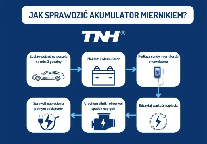 Schemat pokazuje, jak sprawdzić napięcie akumulatora miernikiem. Proces obejmuje postój pojazdu, lokalizację akumulatora, podłączenie miernika, odczyt napięcia, uruchomienie silnika i sprawdzenie napięcia pod obciążeniem.