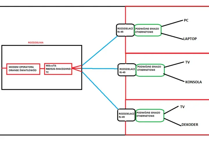 Schemat pokazuje, jak rozgałęzić kabel ethernet z modemu światłowodowego Orange do podwójnych gniazd RJ-45, obsługujących PC, laptop, TV, konsolę i dekoder.