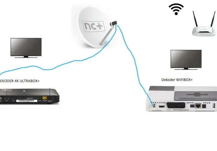 Schemat pokazuje, czy multiroom działa bez internetu: dekoder 4K Ultrabox+ podłączony do satelity nc+, a dekoder Wifibox+ do routera.