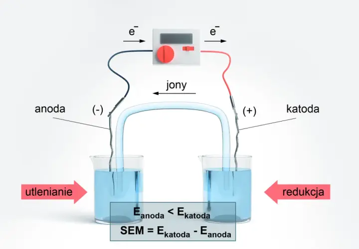 Schemat ogniwa galwanicznego: anoda (-) z procesem utleniania i katoda (+) z procesem redukcji, połączone woltomierzem i elektrolitem.