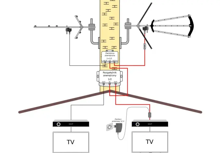 Schemat instalacji TV z anteną pasywną. Sygnał z dwóch anten trafia do zwrotnicy, potem do rozgałęźnika i dwóch telewizorów.