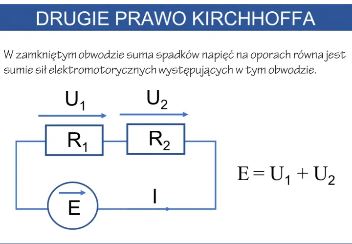 Schemat obwodu elektrycznego ilustrujący drugie prawo Kirchhoffa: źródło E, opory R1 i R2, napięcia U1, U2 oraz prąd I.