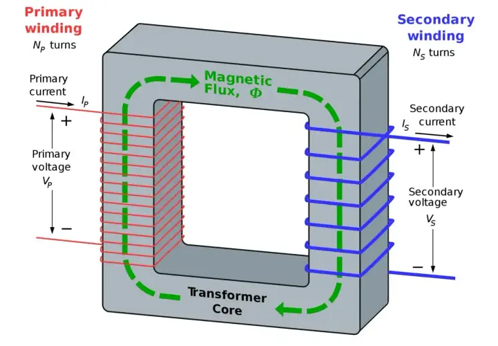 Transformator z uzwojeniem pierwotnym i wtórnym, ilustrujący zjawisko indukcji elektromagnetycznej i przepływ strumienia magnetycznego.