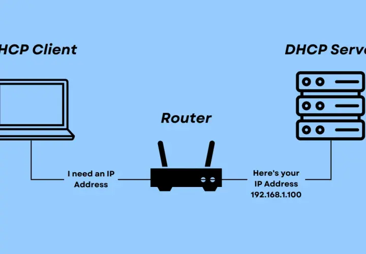 Schemat pokazuje, jak skonfigurować połączenie ethernet: klient DHCP prosi o adres IP, router przekazuje prośbę, a serwer DHCP przydziela adres.