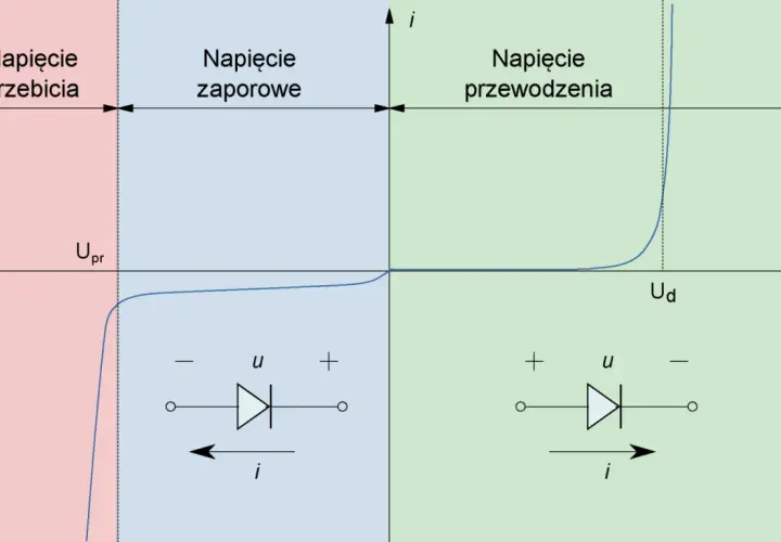 Charakterystyka prądowo-napięciowa diody prostowniczej: obszary przebicia, zapory i przewodzenia.