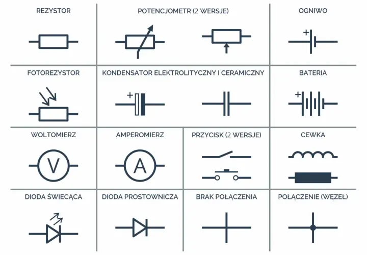 Schematyczne symbole elementów elektronicznych: rezystor, potencjometr, kondensator, cewka, bateria, ogniwo, fotorezystor, woltomierz, amperomierz, dioda, przycisk, połączenie i brak połączenia.