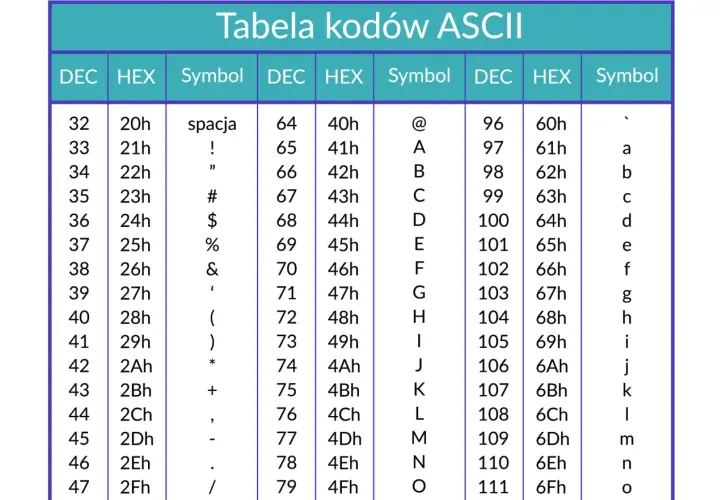 Tabela kodów ASCII z podziałem na DEC, HEX i Symbol. Widać tu znaki specjalne, cyfry i litery, np. 'spacja', '!', '#', '@', 'A', 'a'.