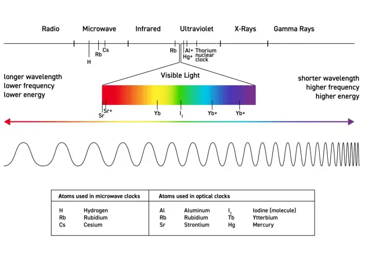 Widmo elektromagnetyczne z zaznaczonym światłem widzialnym i wzorem na długość fali. Tabela atomów używanych w zegarach atomowych.