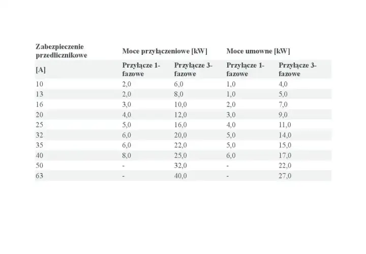 Tabela przedstawia moce przyłączeniowe i umowne dla różnych zabezpieczeń przedlicznikowych, zarówno jednofazowych, jak i trójfazowych.