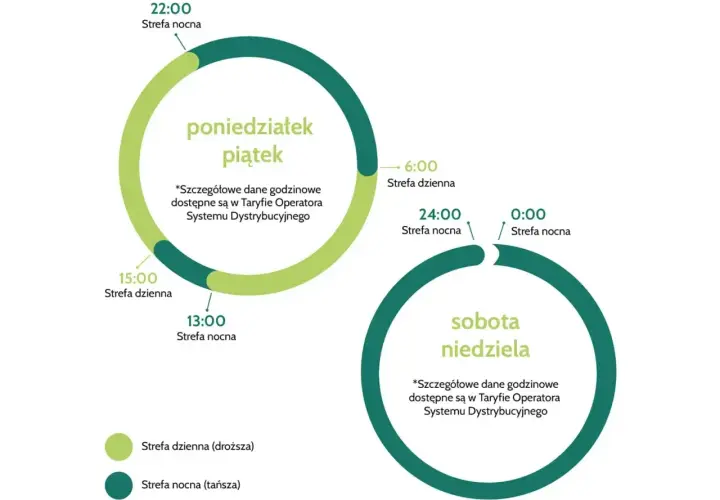 Grafika przedstawia podział **taryfy g13 godziny** na strefę dzienną i nocną od poniedziałku do niedzieli.
