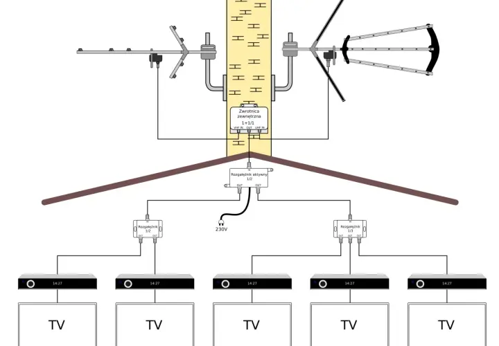 Schemat instalacji antenowej pokazuje, jak wzmocnić sygnał z anteny naziemnej za pomocą zwrotnicy i rozgałęźników, by zapewnić dobry odbiór na wielu telewizorach.