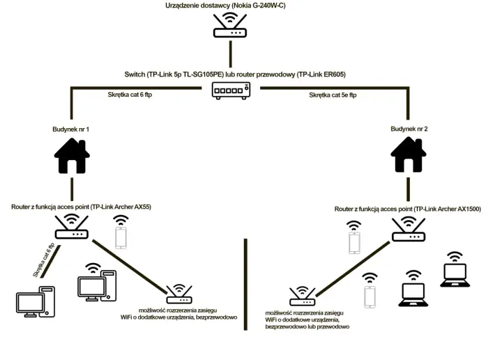 Schemat pokazuje, jak rozdzielić sygnał internetowy za pomocą switcha i routerów z funkcją access point, tworząc sieć w dwóch budynkach.