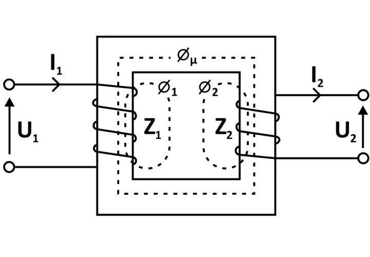 Schemat idealnego transformatora z uzwojeniem pierwotnym (I₁, U₁) i wtórnym (I₂, U₂), rdzeniem (Øµ) i impedancjami (Z₁, Z₂).