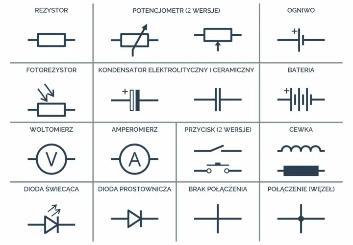 Schematyczne symbole elementów elektrycznych: rezystor, potencjometr, ogniwo, fotorezystor, kondensator, bateria, woltomierz, amperomierz, przycisk, cewka, dioda świecąca, dioda prostownicza, brak połączenia, połączenie (węzeł). Każdy symbol to pewna j...