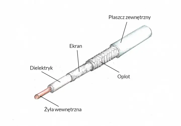Schemat przewodu antenowego: żyła, dielektryk, ekran, oplot, płaszcz zewnętrzny. Dowiedz się, jak zarobić przewód antenowy, poznając jego budowę.