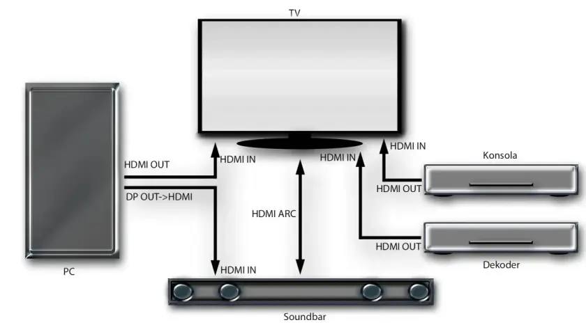 Schemat połączeń: PC, TV, soundbar JBL, konsola i dekoder. Pokazuje jak podłączyć soundbar JBL z telewizorem przez HDMI ARC.