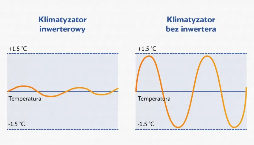 Wykres porównuje stabilność temperatury. Klimatyzator inwerterowy utrzymuje ją w wąskim zakresie, w przeciwieństwie do modelu bez inwertera.