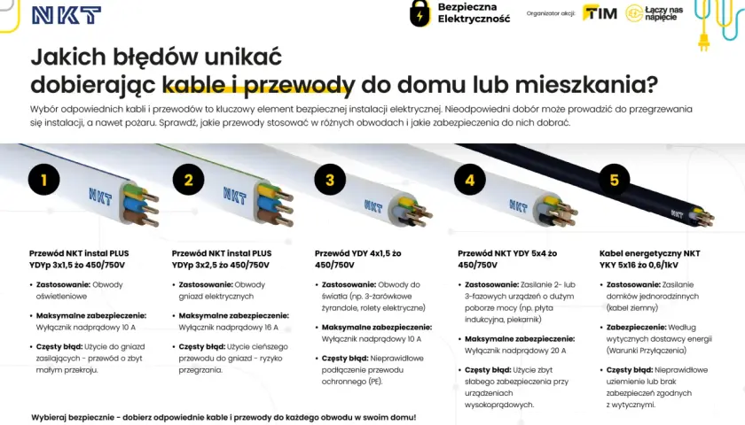 Pięć rodzajów przewodów elektrycznych, od instalacji oświetleniowej po kable energetyczne, z opisem zastosowań i błędów.