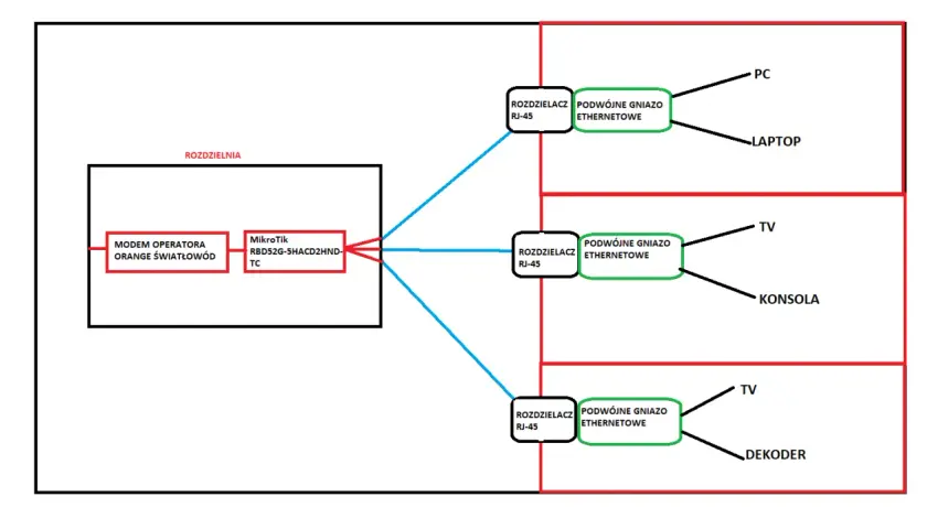 Schemat pokazuje, jak rozgałęzić kabel ethernet z modemu światłowodowego Orange do podwójnych gniazd RJ-45, obsługujących PC, laptop, TV, konsolę i dekoder.