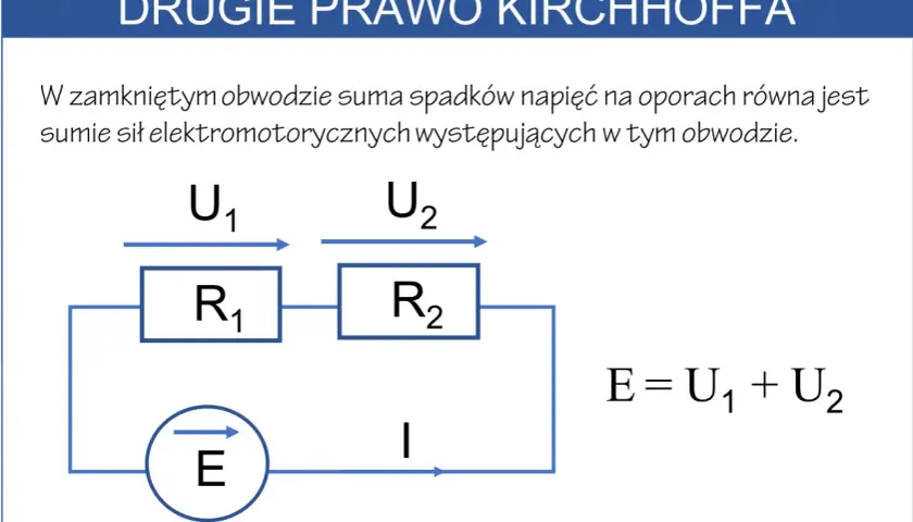 Schemat obwodu elektrycznego ilustrujący drugie prawo Kirchhoffa: źródło E, opory R1 i R2, napięcia U1, U2 oraz prąd I.