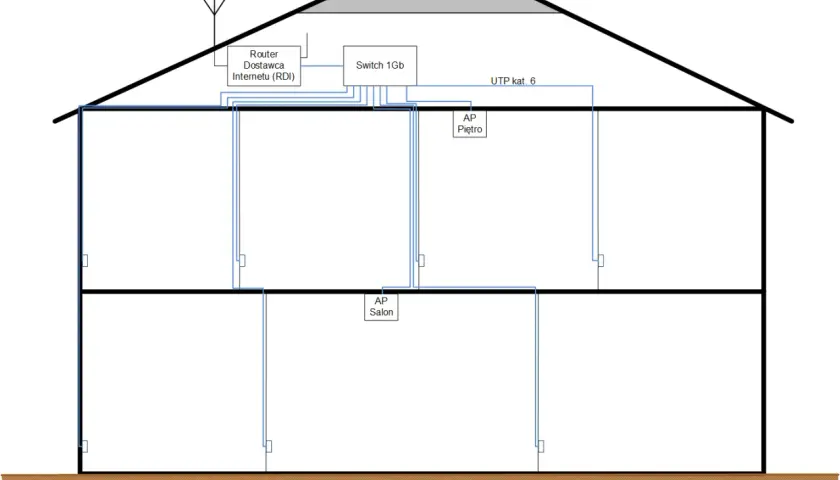Schemat jak rozdzielić internet po kablu: router RDI, switch 1Gb i punkty dostępowe AP na piętrze i w salonie.