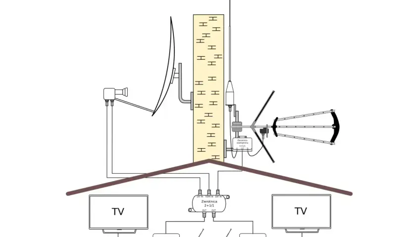 Schemat instalacji antenowej: jak ustawić antenę TV naziemnej i satelitarnej, rozdzielacz sygnału do dwóch telewizorów i radia FM.