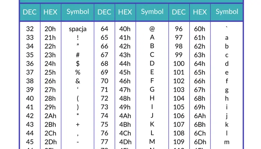 Tabela kodów ASCII z podziałem na DEC, HEX i Symbol. Widać tu znaki specjalne, cyfry i litery, np. 'spacja', '!', '#', '@', 'A', 'a'.