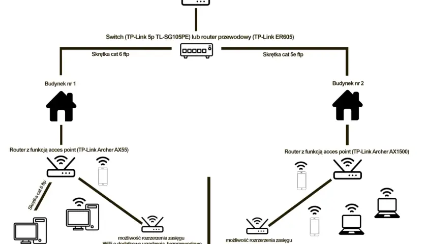 Schemat pokazuje, jak rozdzielić sygnał internetowy za pomocą switcha i routerów z funkcją access point, tworząc sieć w dwóch budynkach.