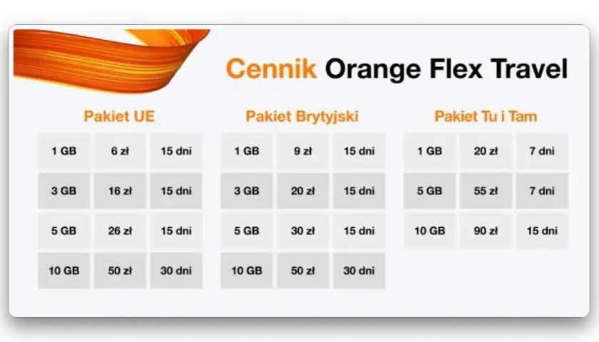 Cennik Orange Flex Travel: pakiety UE, Brytyjski i Tu i Tam. Sprawdź, jak sprawdzić roaming w Orange i wybrać najlepszą ofertę na podróż.